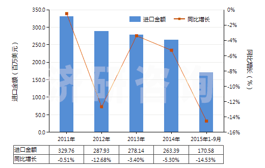 2011-2015年9月中國其他塑料浸涂、包覆或?qū)訅旱募徔椢?HS59039090)進口總額及增速統(tǒng)計